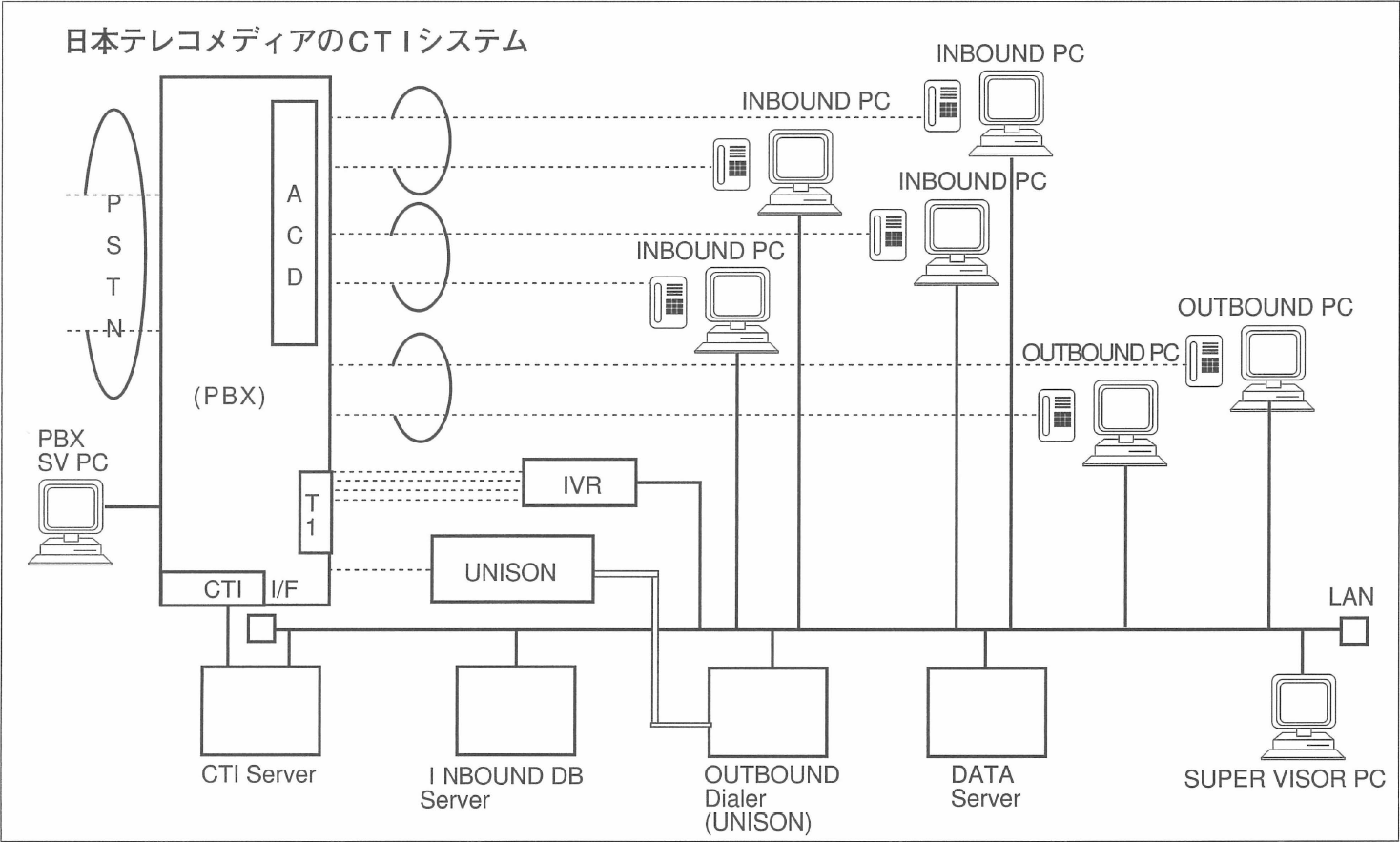 日本テレコメディアのCTIシステム