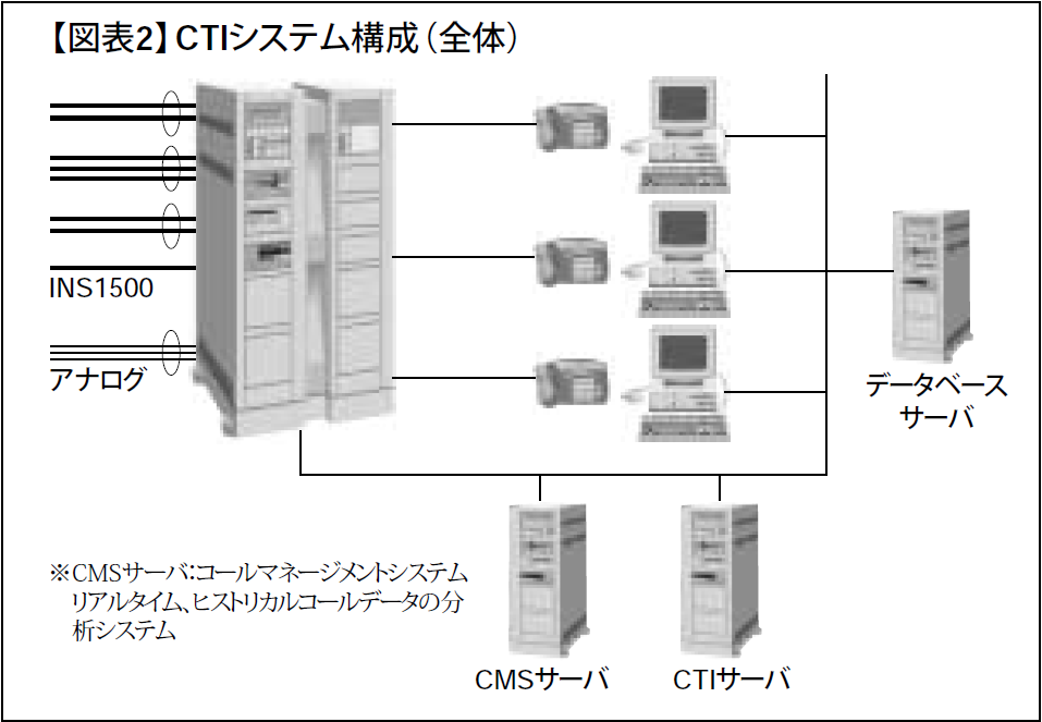 【図表2】CTIシステム構成（全体）