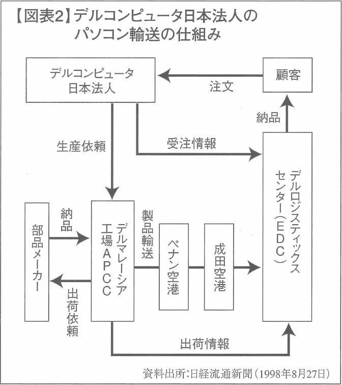 【図表2】デルコンピュータ日本法人のパソコン輸送の仕組み