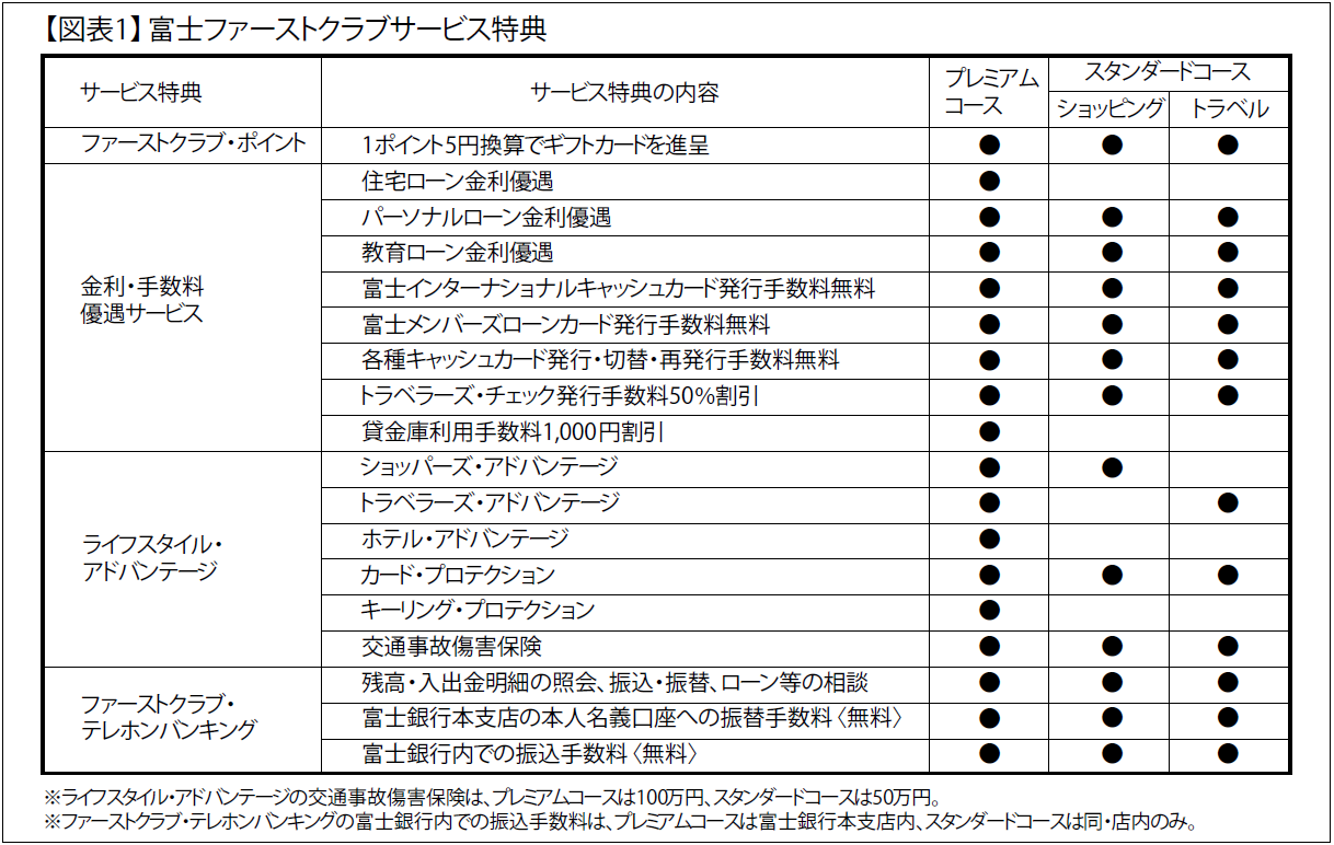 【図表1】富士ファーストクラブサービス特典