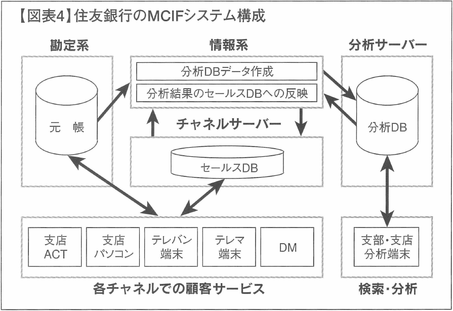 【図表4】住友銀行のMCIFシステム構成