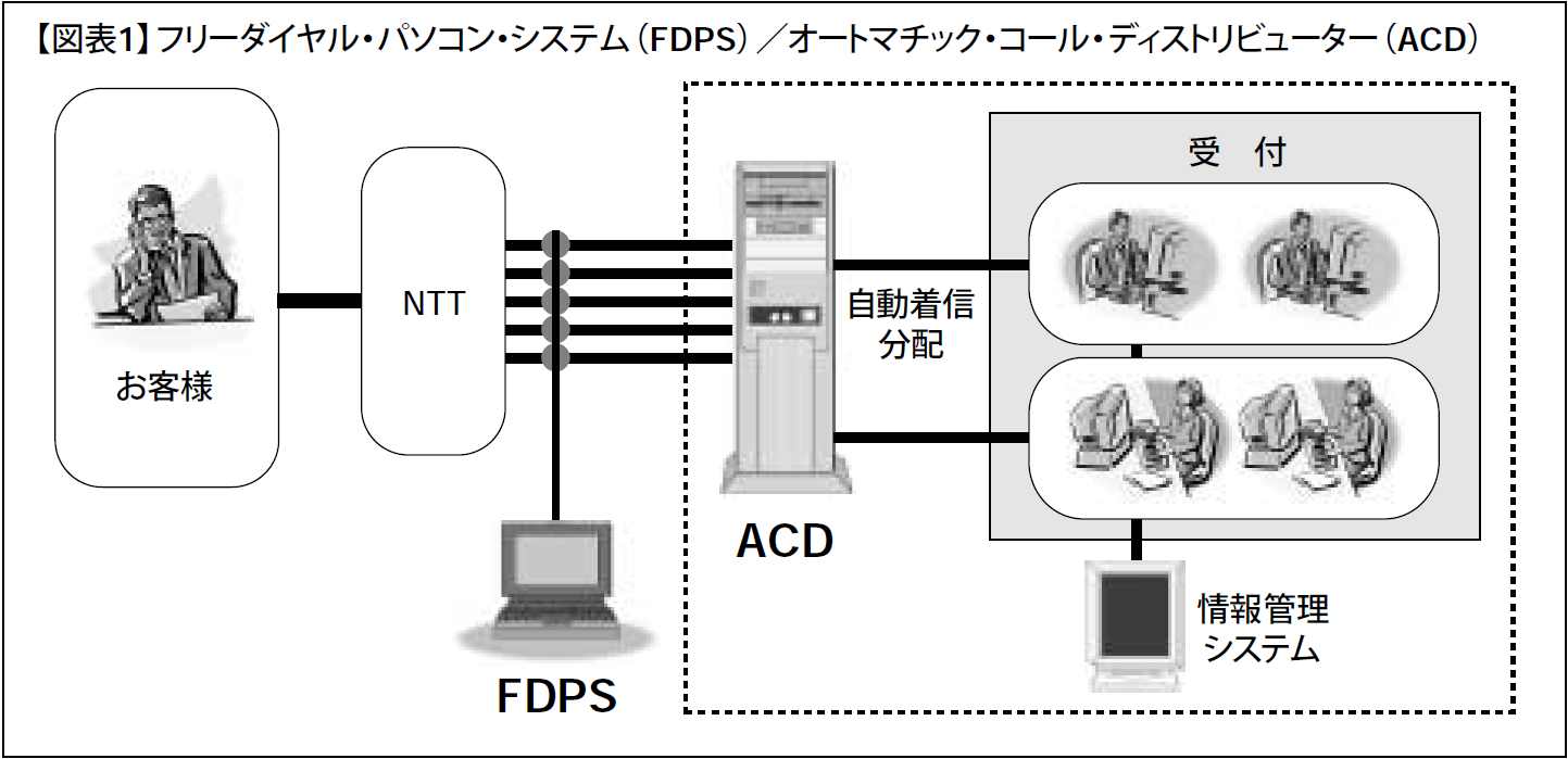 【図表1】フリーダイヤル・パソコン・システム（FDPS）／オートマチック・コール・ディストリビューター（ACD）