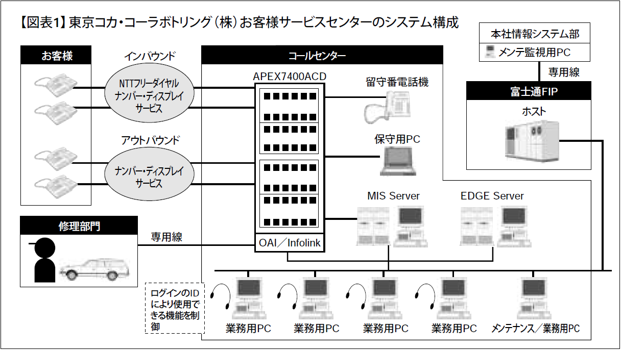 【図表1】東京コカ・コーラボトリング（株）お客様サービスセンターのシステム構成