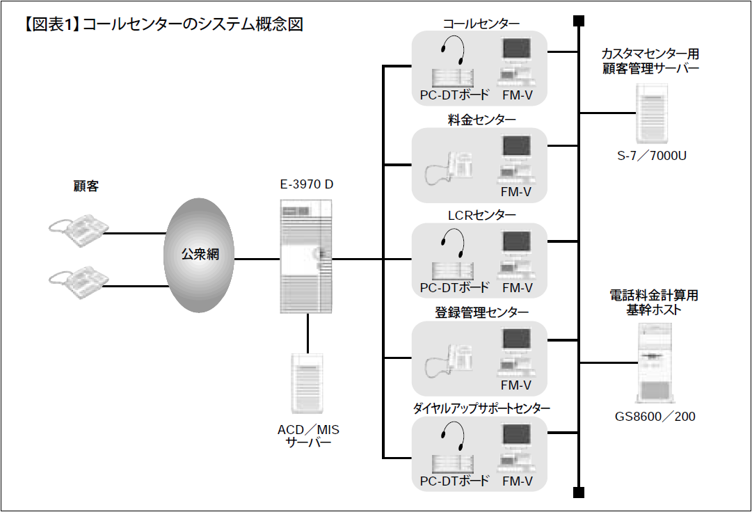 【図表1】コールセンターのシステム概念図
