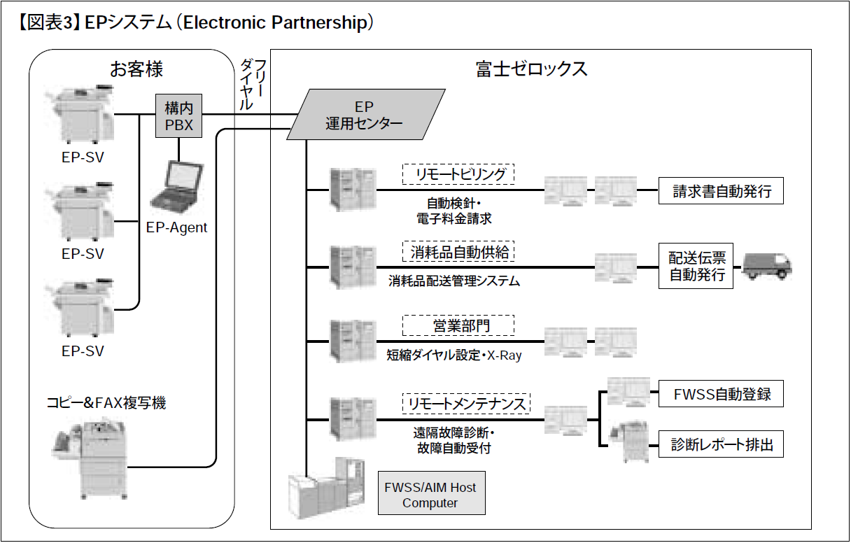 【図表3】EPシステム（Electronic Partnership）