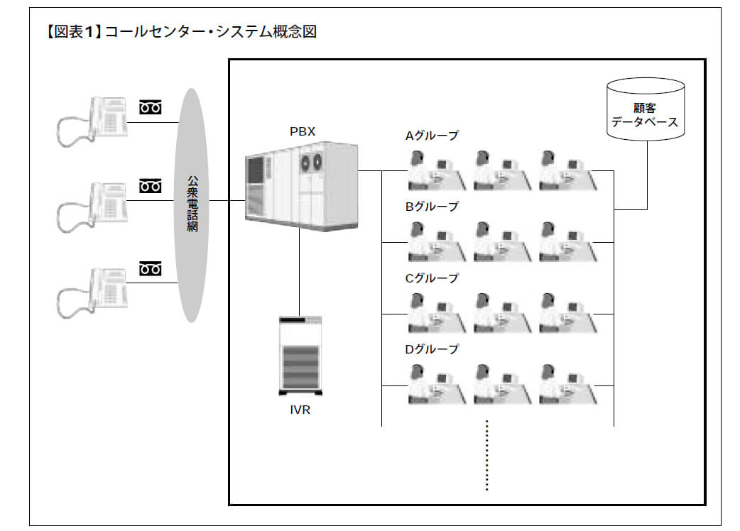 【図表1】コールセンター・システム概念図